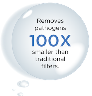 Removes pathogens 100x smaller than traditional filters.